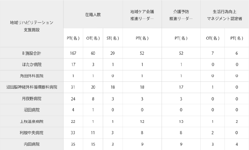 利根沼田地域リハビリテーションに関する有資格者の状況について